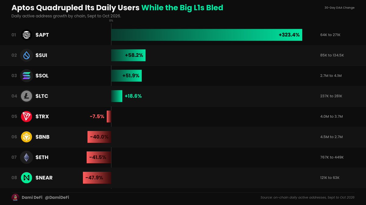 DamiDefi's tweet photo. While Bitcoin's Big L1 Rivals Were Losing Active Users, $APT Quietly More Than Quadrupled Its Daily Active Addresses in 30 Days.

Here's the DAA growth recap (Sept-Oct 2026):

$APT: 64,000 to 271,000+ | +323%
$SUI: ~85,000 to 134,500+ | +58%
$SOL: ~2.7M to ~4.1M | +52%
$LTC: ~237,000 to 281,000+ | +18.5%
$TRX: ~4.0M to ~3.7M | -7.5%
$BNB: ~4.5M to ~2.7M | -40%
$ETH: ~767K to ~449K | -41.5%
$NEAR: ~121K to ~63K | -48%

$APT was the month's standout, the only chain on this list to more than double its activity. $SUI and $SOL both grew by more than half.

Meanwhile four of the eight are in decline: $ETH lost over 41% of its daily active addresses, $NEAR dropped nearly 48%, and even $BNB, one of the largest chains by user base, fell 40%.