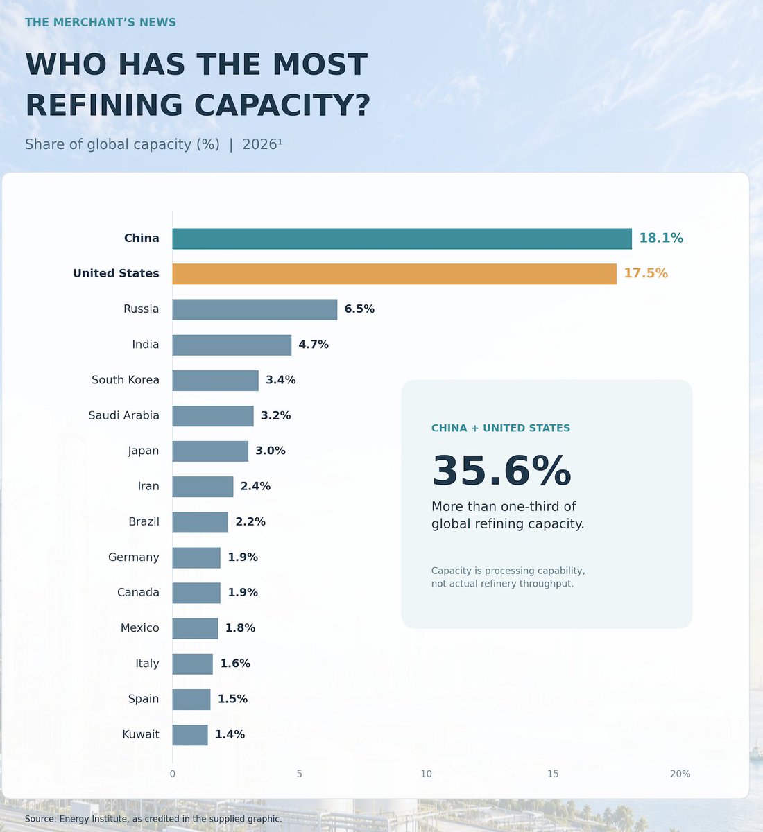 jackprandelli's tweet photo. 🛢️🌍 The  countries with the most refining capacity spent this week deciding who gets their fuel.

🇨🇳 China has 18.1% of global refining capacity.

🇺🇸 The US has 17.5%.

🇷🇺 Russia has 6.5%.

Together that's 42% of the world's refineries.

Look at what each of them did this week:

🇺🇸 The White House put a diesel export ban on the table, with a 90-day blanket ban among the options. 

Washington then told 🇫🇷France and 🇩🇪Germany to release their diesel stocks or face that ban.

🇪🇺 The G7 agreed to release up to 100M barrels of oil and diesel over 4 months.

🇺🇸 A day later Trump took the ban off the table: "Europe has a lot of diesel and they're going to be making a major world contribution... we're not going to be doing the export ban."

🇨🇳 China paused fuel exports for October, and PetroChina cancelled gasoline and jet cargoes.

🇷🇺 Russia extended its diesel export ban.

Now look at who is at the bottom of the chart.

🇩🇪 Germany has 1.9% of global refining capacity, 🇮🇹 Italy 1.6% and 🇪🇸 Spain 1.5%.

Europe can't refine its way out of a shortage. 

It has to buy finished fuel from the countries at the top of this list, and those countries just showed they'll hold barrels back when it suits them.

That's the mechanism behind the week. 

Refining capacity has become bargaining power. 

Whoever owns the refineries decides whether fuel gets exported, and on what terms.

Read headline by headline, it looks like noise. 

Read together, it points one way: fuel security is now foreign policy, and Europe is the buyer with the least leverage.

The open question: the G7 release buys four months. 

What does Europe use when the next exporter turns off the tap?
https://t.co/iSZnD48qVL