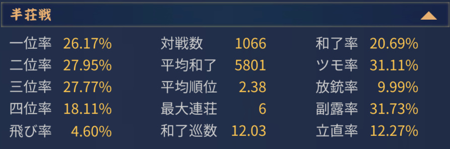 g_hefu's tweet photo. アルコール入ってない時だけ雀魂やるように自戒してたら放銃率10%切りました
なんかうれしい https://t.co/qGzlFdI8ou