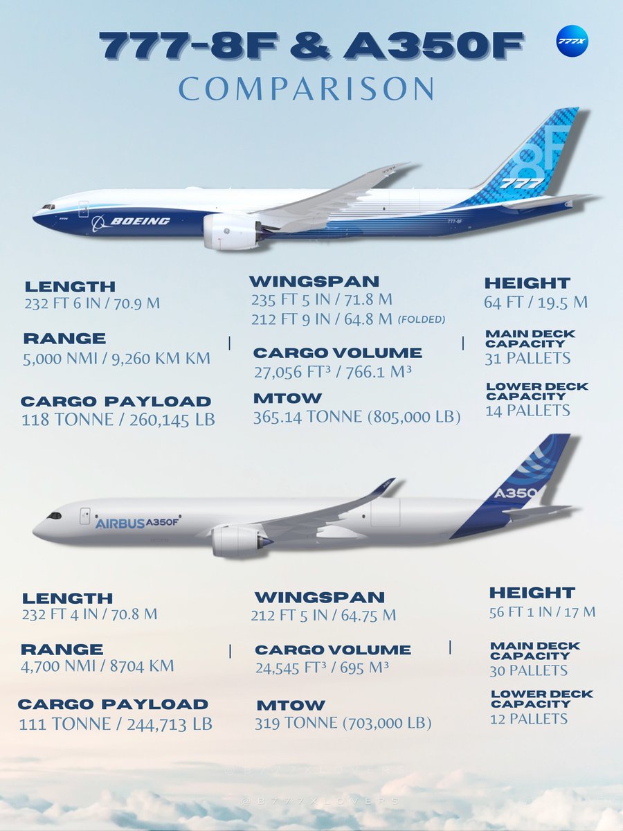 b777xlovers's tweet photo. Boeing 777-8F vs Airbus A350F 📦✈️

The Boeing 777-8 Freighter brings 777X technology to the cargo market, combining a 118-tonne payload, 766.1 m³ of cargo volume and a 5,000 NM range.

A direct comparison with the Airbus A350F, another new-generation widebody freighter.

#777X https://t.co/xHbxUhIJQQ
