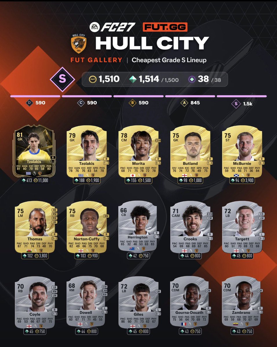 FCRadarTR's tweet photo. GALERİ İÇİN YENİ S TİER TAKIM🔥

Hull city artık s tier olabiliyor bunun için yapmanız gereken şey tzolakisin totw kartını almak✅

38 galeri fişi cepte😎

#FC27 #FUT https://t.co/yFJKN3a8FY