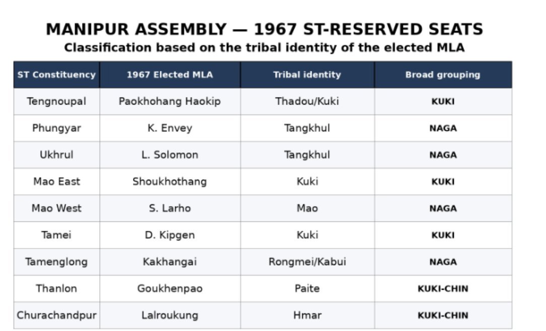 Gowa09f9's tweet photo. This moron magically invented a 1950 Manipur election where he claimed there was only 1 Kuki MLA. When I destroyed him, he switched to a government report supposedly proving “equitable” hill–valley funding. I actually read the report, pointed out it says no such thing.The Manipur https://t.co/GSBHNIEGJd