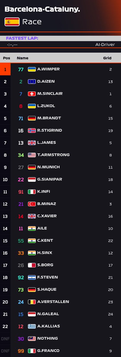 KobayashiS62814's tweet photo. #AnotherGP
Rd.2レース結果🏁(S49)天候:☀️
【Race result】
🥇🇺🇦A.Wimper
🥈🇪🇺D.Aizen
🥉🇨🇭M.Sinclair
4位🇺🇦L.Zukol
5位🇩🇪M.Brandt
6位🇳🇴R.Stigrind
7位🇬🇧L.James
8位🇺🇸T.Armstrong
9位🇩🇪N.Munich
10位🇮🇩G.Sianipar https://t.co/wY4y3qV7kK