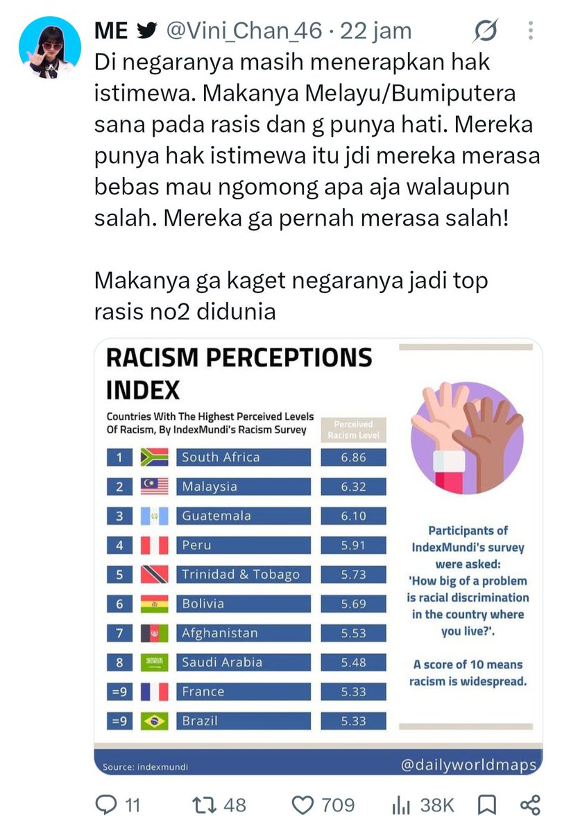 ini_masbroo's tweet photo. @dhedevhan @RajaJawirr negara mereka juga top 2 negara Ter rasis di dunia bang https://t.co/5foWATJuNL