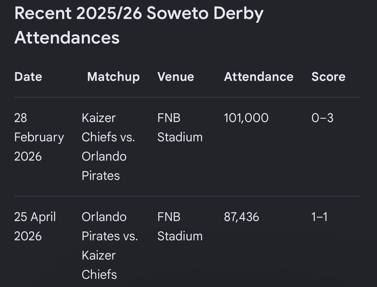 LadyBubbles_ZA's tweet photo. @Da_Me_3 Definitely less than the local derby ⚽️ https://t.co/kvVevlAlVN
