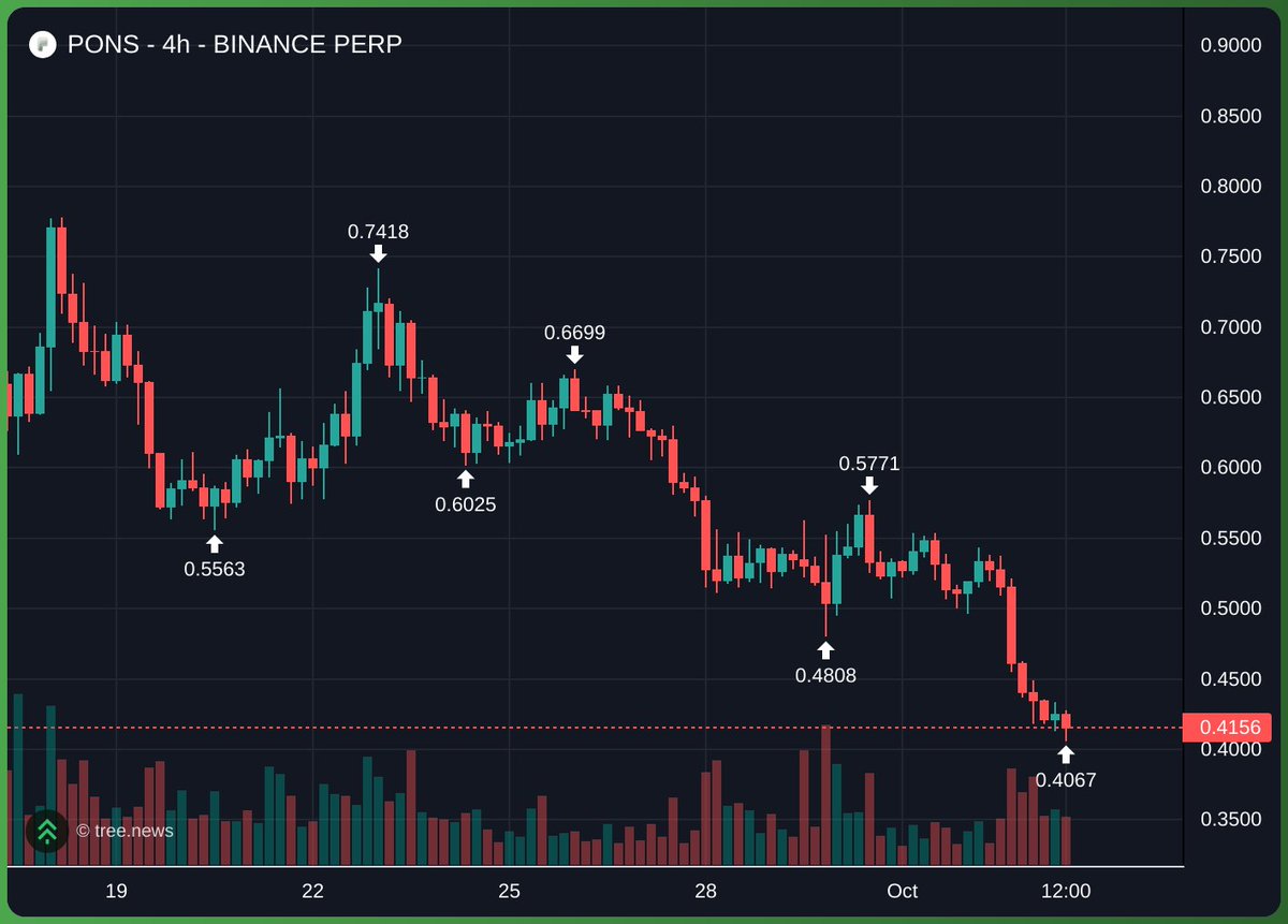 AvgJoesCrypto's tweet photo. Not sure what's gonna bottom robinhood:0x39dbed3a2bd333467115de45665cc57f813c4571 at this point, but we're definitely approaching the area where it's becoming a strong value play. 

Currently at a ~$280M market cap, which I think is an appealing valuation for the leading launchpad on Robinhood Chain.

Not buying, not selling, just observing for now.
