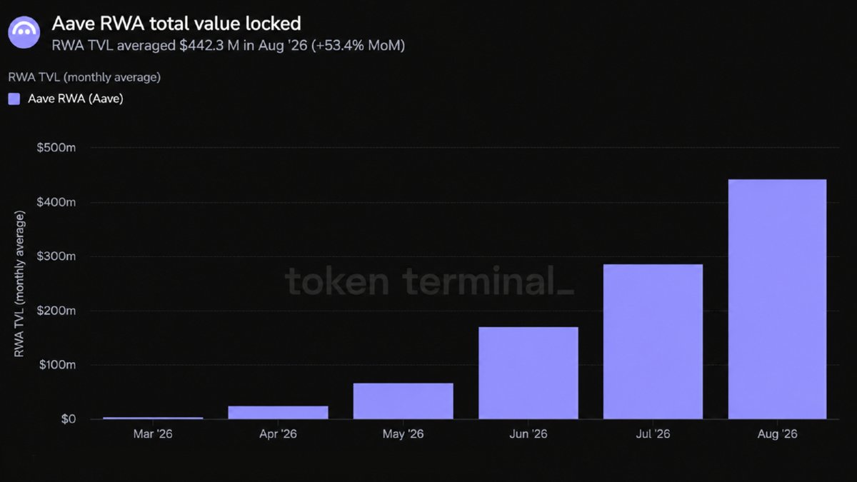 MaticoYTB's tweet photo. Você não está dando a devida atenção ao ethereum:0x7fc66500c84a76ad7e9c93437bfc5ac33e2ddae9.

Existem US$ 40 bilhões tokenizados. US$ 500 trilhões do lado de fora. Falta entrar 99,99%.

Dos US$40 bilhões, 1% está no Aave: US$ 400M!

A Aave já opera o maior mercado de crédito contra RWA do DeFi. Investidores poderão depositar T-BILLS, Ações, Ouro e obter rendimentos adicionais, é o tipo de produto que puxa empresas, tesouraria e hedge funds.

A receita do protocolo gira na casa dos US$ 150–170 milhões ao ano. Se RWA cresce e a Aave captura uma fatia do crédito em cima disso, 20x nesse número é cenário conservador: US$ 3,4 bilhões de receita ao ano.

Se 40% disso voltar para recompra, são US$ 1,4 bilhão por ano entrando no ethereum:0x7fc66500c84a76ad7e9c93437bfc5ac33e2ddae9.

O market cap hoje está em US$ 2.5 bilhões. Essa conta não fecha nesse preço.

Fique atento a isso.