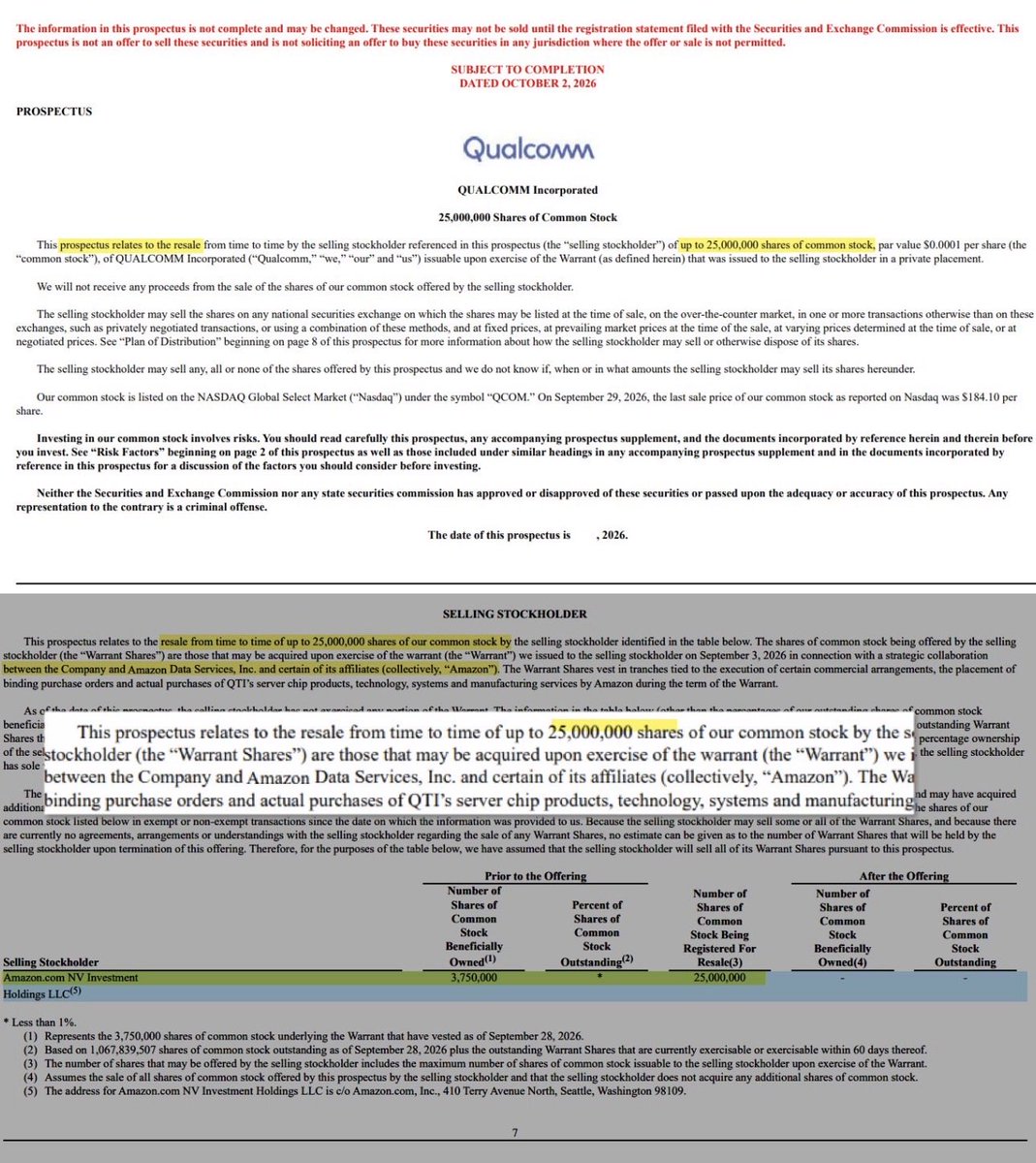 BacklogAlpha's tweet photo. $QCOM just filed for the potential resale of up to 25 MILLION shares tied to warrants issued to $AMZN.

Here’s what actually matters:

• Amazon can acquire up to 25M Qualcomm shares
• Exercise price: $161.26/share
• Full exercise would require roughly $4.03B
• Warrants expire in 2036
• Vesting is tied to Amazon purchase commitments and actual spending with Qualcomm
• Up to $60B in payments can determine full vesting
• 3.75M shares vested immediately based on initial commitments 

Important: a resale registration does not mean Amazon is dumping 25M shares now. It simply gives Amazon the ability to resell shares if and when the warrants are exercised.

The bigger story is the commercial relationship.

Amazon spending more with Qualcomm → more warrants vest → deeper alignment between the two companies.

That’s what I’d be watching.

$QCOM $AMZN

#Qualcomm #Amazon #AI #Semiconductors #Stocks #Investing