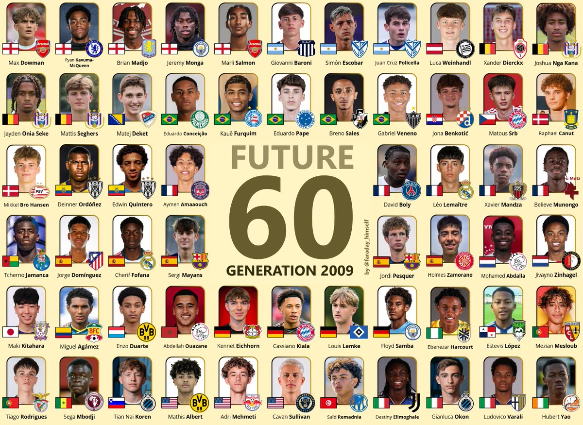 faraday_himself's tweet photo. Zapraszam na drugą edycję #FUTURE60 - mojego corocznego cyklu, w którym wybieram 60 najciekawszych talentów z całego świata. Tym razem na tapet biorę rocznik 2009.

Mieszanka graczy, których pewnie większość z Was kojarzy oraz kilka - w mojej opinii - hidden gemów💎

🧵Nitka 👇 https://t.co/JndoF34I0e