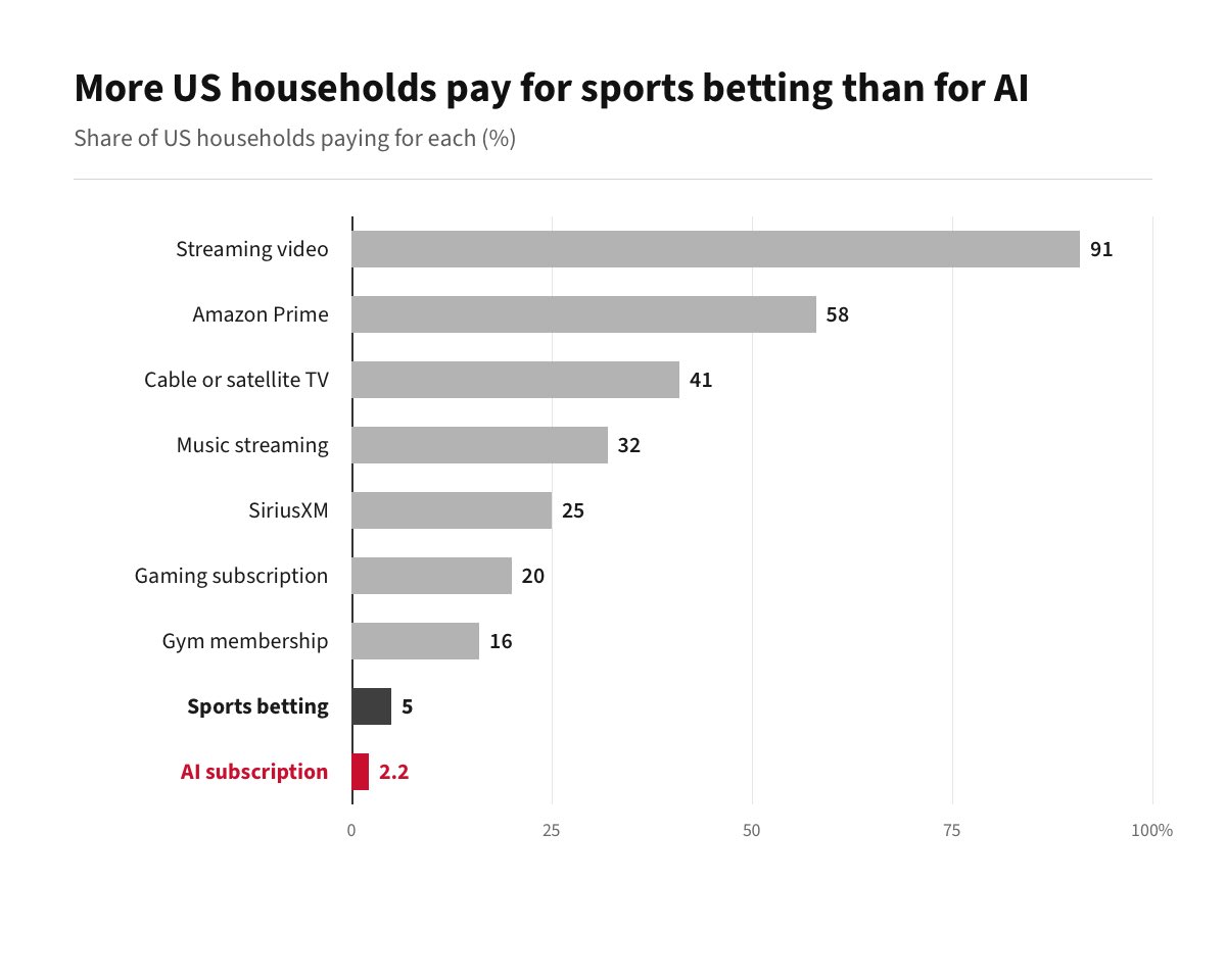 gabriel_horwitz's tweet photo. More households pay to lose money on sports betting than pay for AI

5% vs 2.2%. 

The thing that'll do hours of your work for $20 a month is losing to parlays…

~98% of US households aren't paying for it yet. We need to get that # down drastically. 

Is it that people haven't seen what the paid versions can do, or is free just good enough?