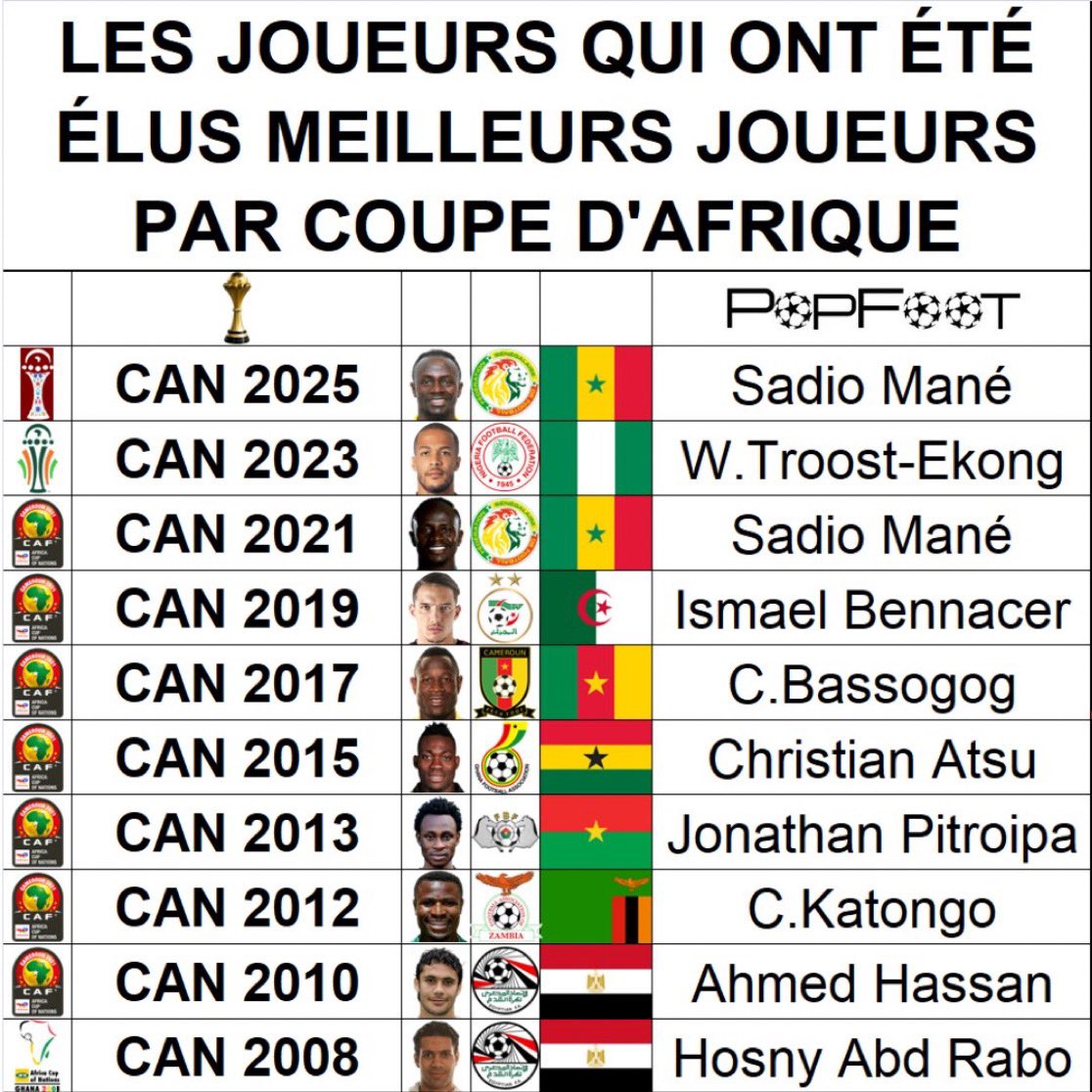 ActuFootSn_'s tweet photo. Alors en CAN, si je résume bien Sadio Mané 🇸🇳 c’est le top 1

Pendant que des joueurs ont plus de 60 G/A en sélection pour 0 CAN et 0 récompenses individuelles ptdrrrr https://t.co/OEkWyMDjdW