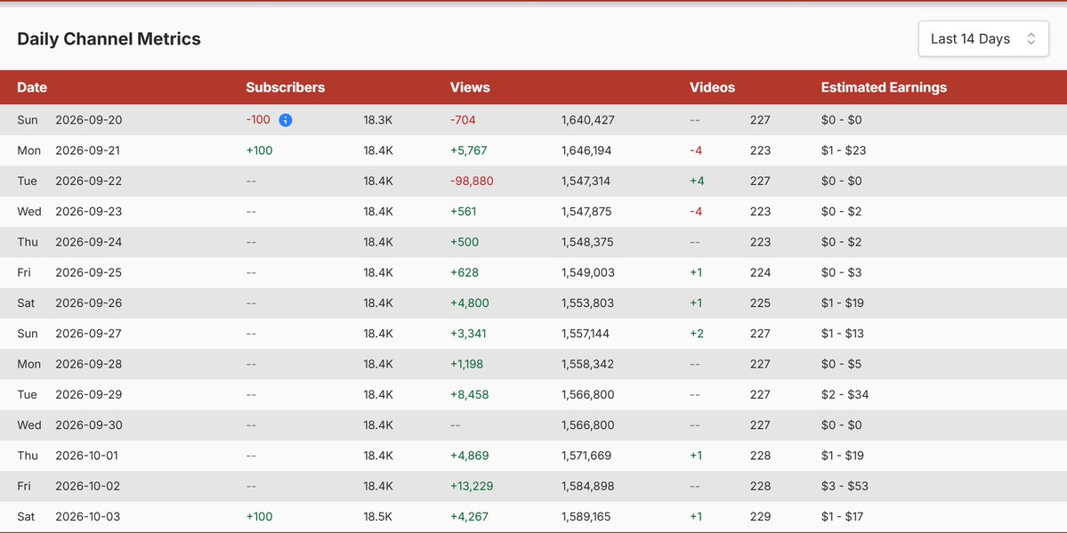 SlamminBjB's tweet photo. Dear @antonisanchezx,
Here are the last 14 days from @TheEmilySee channel. Clearly the Graphs you made were fabricated out of whole cloth. Just like everything else you idiots do.
https://t.co/EJkaJB79La
I've included a link so you and others can view for yourself. You obviously have NO knowledge of dates/times or how Youtube works for that matter. See the blue dot with the "i" in it. That is info. When you click on it, you will be notified that youtube had a glitch in subscriber counts that day. 
If you look at the line with -98k, then look at her channel, you will learn that she took some videos to private or membership only. Which removes those views from your active channel.  Nothing nefarious. Just maintenance.   Conspiracy much?
And FWIW, this really isn't for you, Wonton-anton, as you are blocked.  This is for everybody else to see how real info and real graphs work. 

With luv,
Ben