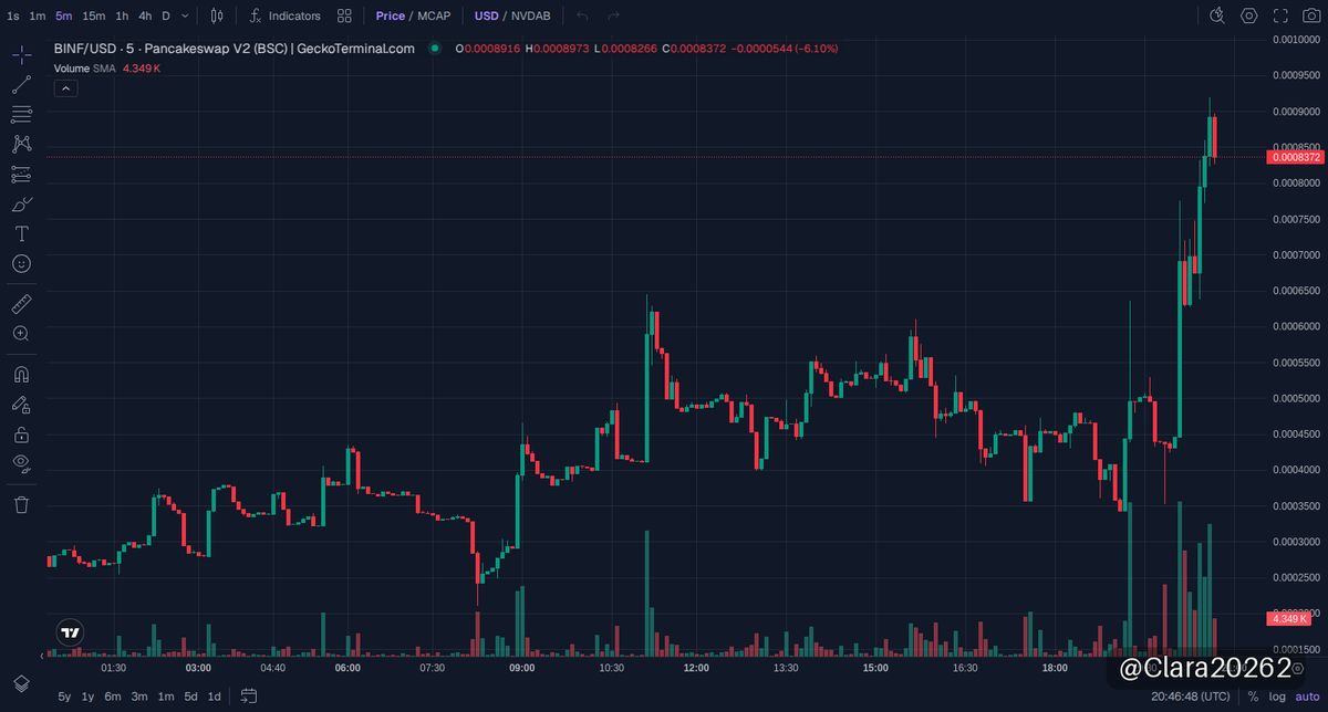 Clara20262's tweet photo. 🚀 $BINF 更新
市值 $1.11M
3倍涨幅妥妥的,市值从47万蹿到110万,BINF 在 BNB 链上的表现真不赖!现在流动性也到10万多,动能还在,看点是下方支撑要盯紧,波动随时来,利润别被打劫了!
📈 图表 & 交易: https://t.co/uI5aiD1zKk
⚠️ 非投资建议(NFA)· DYOR
#memecoin #BNBChain #BINF
https://t.co/aG0mGZSaBY