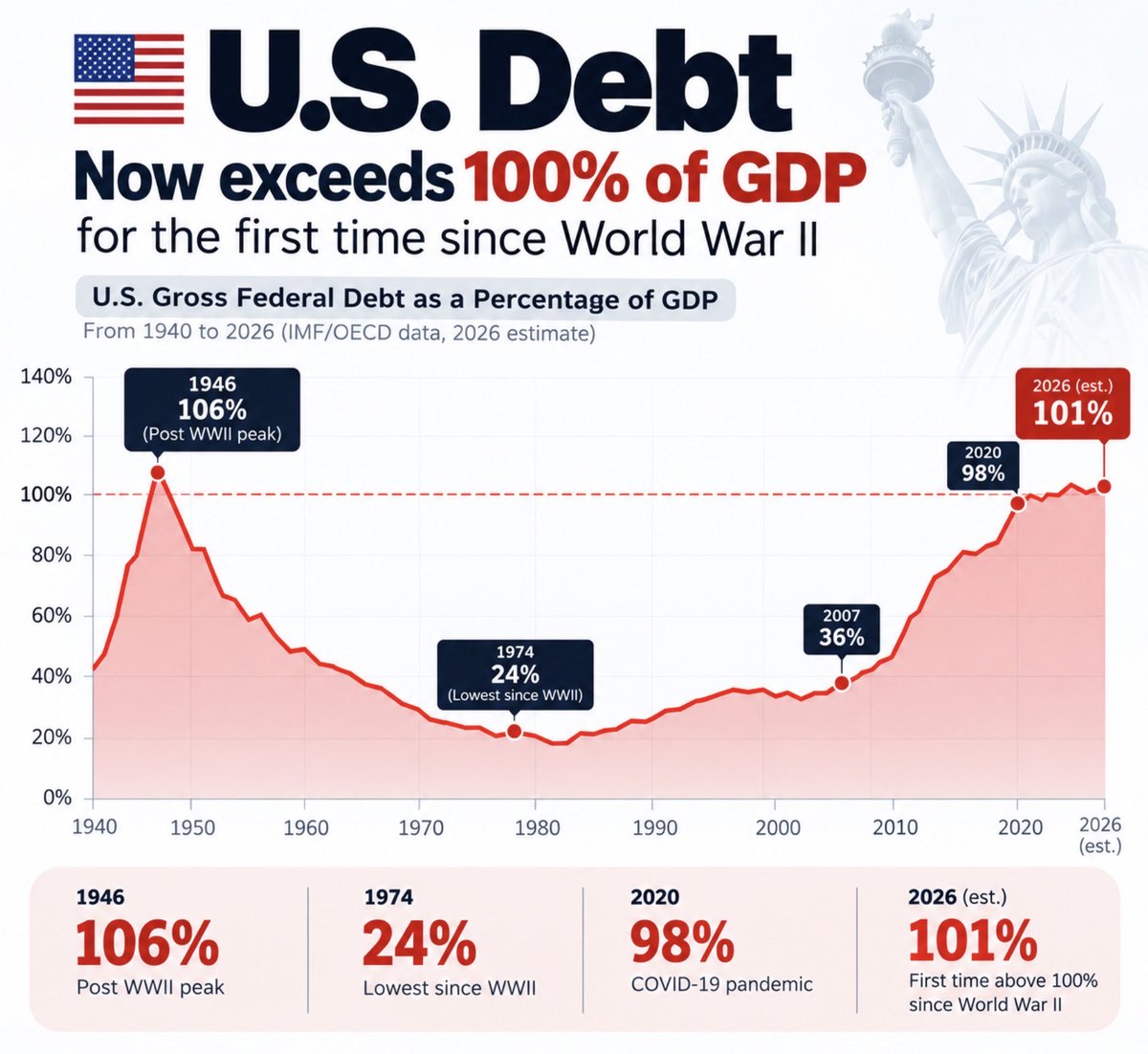 Tools_7's tweet photo. U. S. debt is projected to exceed 100% of GDP in 2026 — a level not seen since the aftermath of World War II.

Debt is rising. The question is: what comes next?

#debt 
#investing 
#ElectionNews 
#midterm_Election https://t.co/Ni8tSvar5F