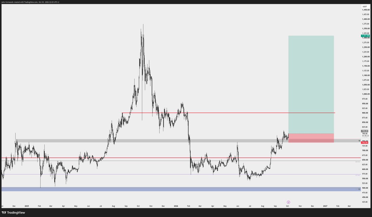 0xjohnfx's tweet photo. binancecoin:native - long

huge liq. attracted in those levels. 

to me it's confirmation above major level and flip from resistance to support

knowledge required: binance manipulates everything

RRs are pretty good. https://t.co/GEGvQWgKF4