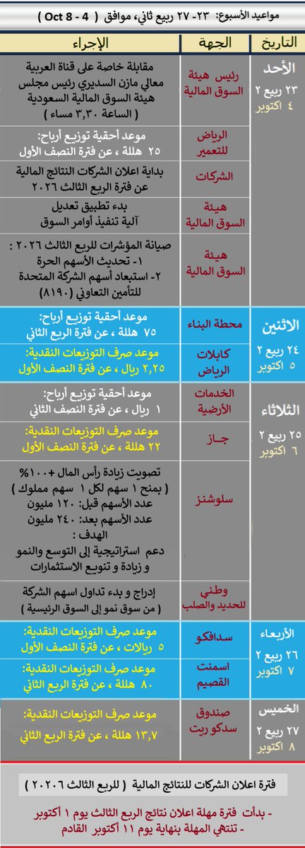 Stock_Affairs's tweet photo. مواعيد الاسبوع:
• بث لقاء خاص مع معالي تركي السديري رئيس مجلس هيئة السوق المالية 
• أحقية الأرباح : سهم الرياض للتعمير ، الخدمات الأرضية
 محطة البناء
• صرف التوزيعات: سهم سدافكو ، اسمنت القصيم ، جاز
كابلات الرياض ،صندوق  سدكو ريت 
• زيادة رأس مال ( منحة اسهم ) : سلوشنز
• سهم وطني للحديد و الصلب : الانتقال للسوق الرئيسية
• بداية فترة اعلان الشركات النتائج المالية الربع الثالث 2026
• تحديث الأسهم الحرة ، بدء تطبيق آلية تنفيذ أوامر السوق