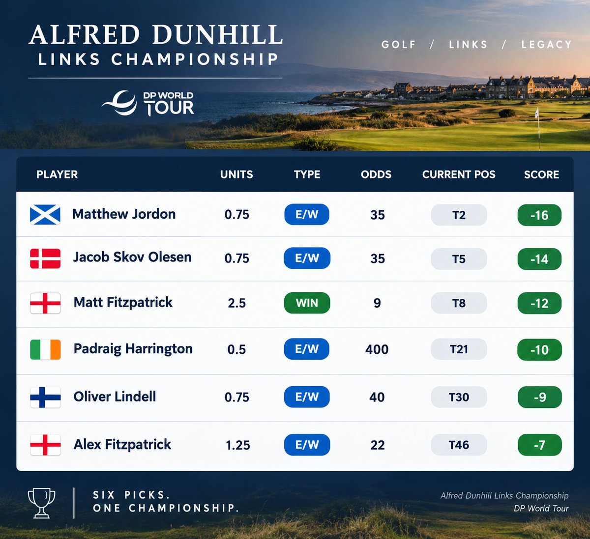 BackNineSweats's tweet photo. Some great sweats for tomorrow.

Summary of my selections on the @DPWorldTour this week after round 3; https://t.co/LDXDjB2GWF
