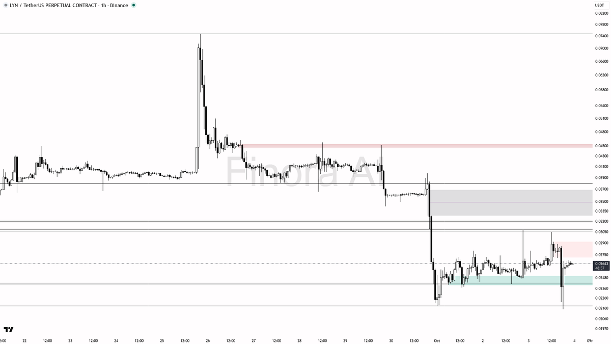 ⚠️ $LYN 2.7% BTC divergence gets outgunned by lower highs on higher TFs

- my bias is bearish here — 1h, daily and weekly structure are aligned lower highs/lowe