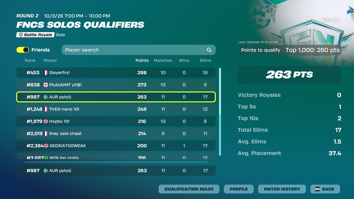 pykzfn6's tweet photo. not qual round 2/ I'll qualify in the next one https://t.co/jva9OmFxoC
