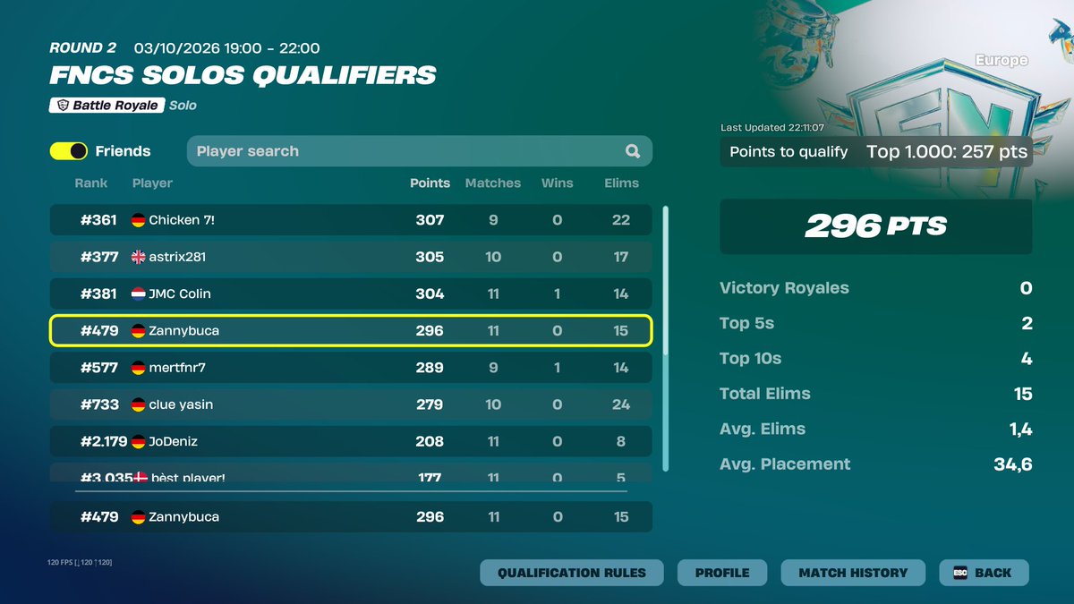 Zannyfnr's tweet photo. qualed round 3😚 https://t.co/RIpf4xDpfr