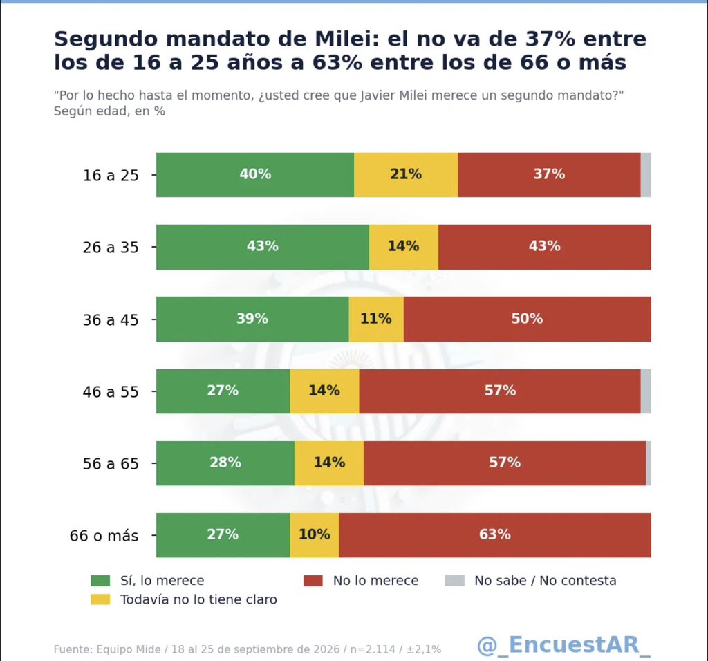 _EncuestAR_'s tweet photo. Encuesta nacional:

¿Javier Milei merece un segundo mandato? Por edad:

🟢 Sí 🟡 Todavía no lo tiene claro 🔴 No ⚪️ No sabe / No contesta

16 a 25 años
🟢 40% 🟡 21% 🔴 37% ⚪️ 2%

26 a 35 años
🟢 43% 🟡 14% 🔴 43% ⚪️ 0%

36 a 45 años
🟢 39% 🟡 11% 🔴 50% ⚪️ 0%

46 a 55 años
🟢 27% 🟡 14% 🔴 57% ⚪️ 2%

56 a 65 años
🟢 28% 🟡 14% 🔴 57% ⚪️ 1%

66 años o más
🟢 27% 🟡 10% 🔴 63% ⚪️ 0%

Vía nota publicada en iProfesional

Gráfico de elaboración propia

Fuente: Equipo Mide / 18 al 25 de septiembre de 2026 / n=2.114 / ±2,1%