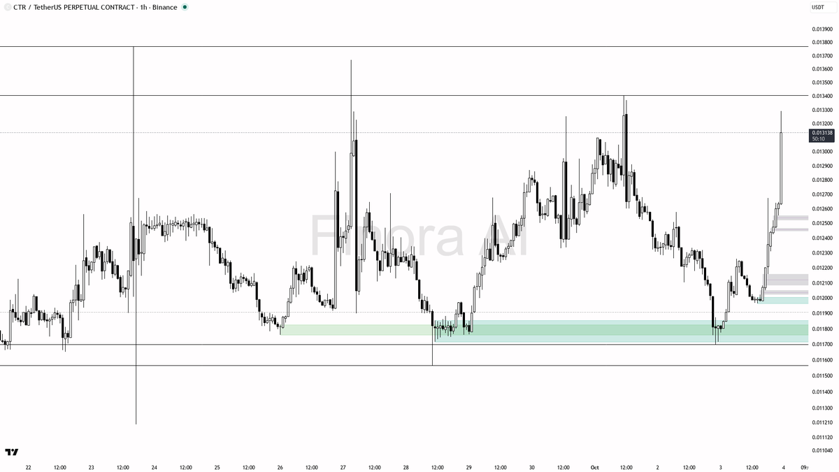 📈 $CTR 46.9x volume spike lines up with the bullish structure

- my bias is bullish here: 1h structure is bullish and aligned with daily plus BTC, with weekly 
