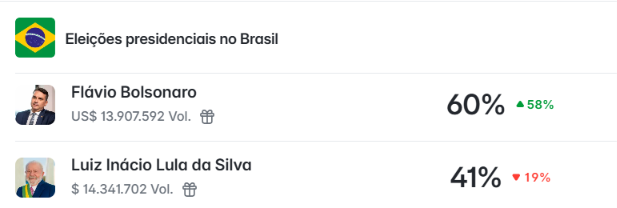 _imbob's tweet photo. Flávio sessentou no #Polymarket 🚀🚀🚀

O BRASIL VAI VENCER! https://t.co/6Wm918sreT