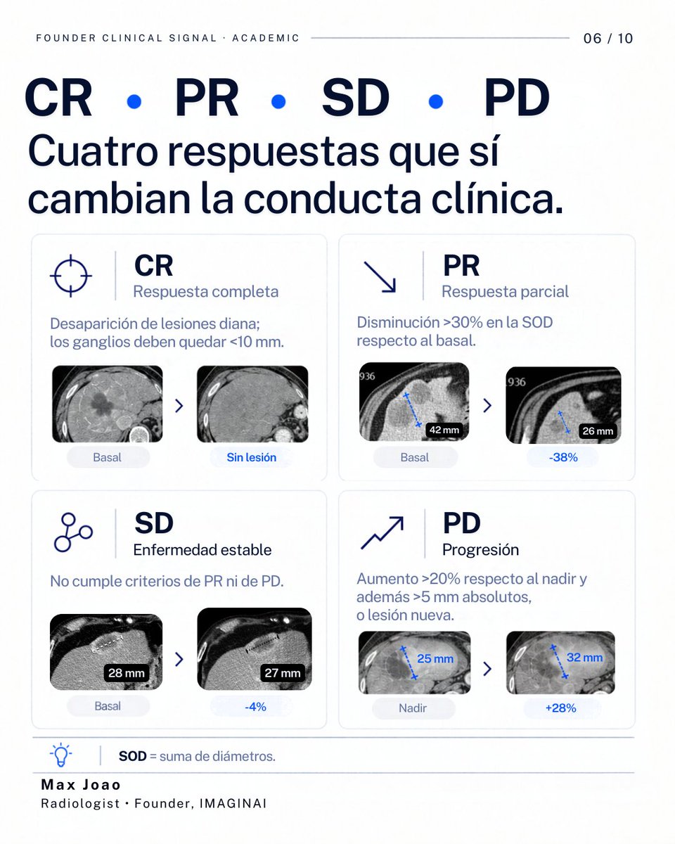 dr_maxjoao's tweet photo. Preparé esta guía de RECIST 1.1, de radiólogo a radiólogo, con criterios y perlas prácticas para el seguimiento oncológico.

📌 Una referencia para guardar y consultar frente al monitor. https://t.co/V9UZpCdvZB