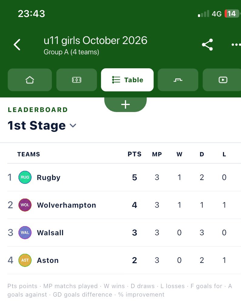WolvesSchools's tweet photo. Promising start for the Primary Girls Select squad. Report: https://t.co/R7PWYxsbQY @ConnectEdPship @WestMidsMCSFA @SchoolsFootball https://t.co/uZP1cOoV8F