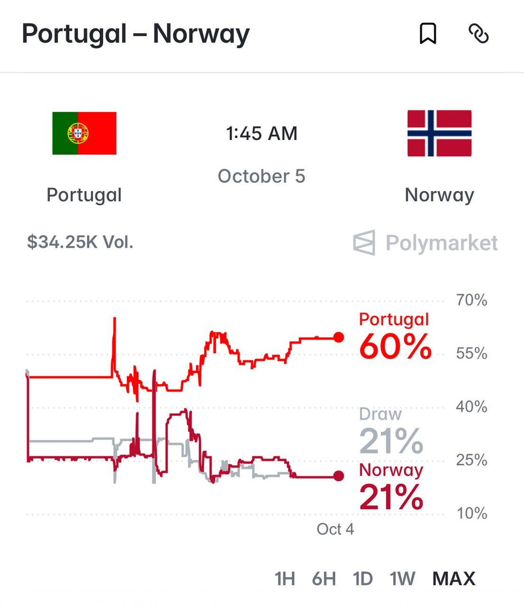 notjitsy's tweet photo. NO RONALDO.
3 WINS FROM 3.

NOW PORTUGAL GET HAALAND AT HOME.

My pick for Portugal vs Norway on Polymarket: Portugal to win.

They already beat Norway 2–1 in Oslo last Sunday.

Then Ronaldo left the camp — and Portugal went to Denmark and scored FOUR.

Ramos has scored in back-to-back games. The attack has kept producing through the noise.

Norway arrive with a much bigger problem at the other end.

Heggem is suspended.
Ryerson is injured.
Both are out after the 2–1 defeat to Wales.

That’s two defensive absences before an away game against a side that just put four past Denmark.

My read: Portugal have the attacking options to keep testing that reshuffled defence, especially out wide.

Haaland is the danger. Portugal conceded in both of their last two games, so I wouldn’t build this prediction around a clean sheet.

But over 90 minutes, I favour the hosts.

Prediction: Portugal 2–1 Norway.

Haaland can score and this pick can still win.