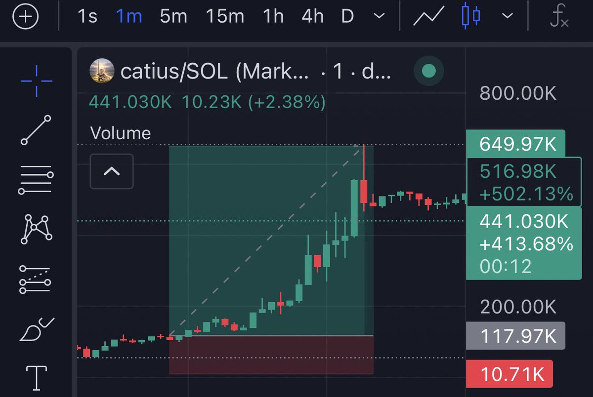 firepump_house's tweet photo. 5.5x up from my call on $catius
Another successful call completed. ππ
We keep learning, adapting, and moving forward.
DM to join my Telegram Group. βοΈβοΈ
Letβs goo
#catius #Memecoin #Solana https://t.co/IJZOXaB8F2