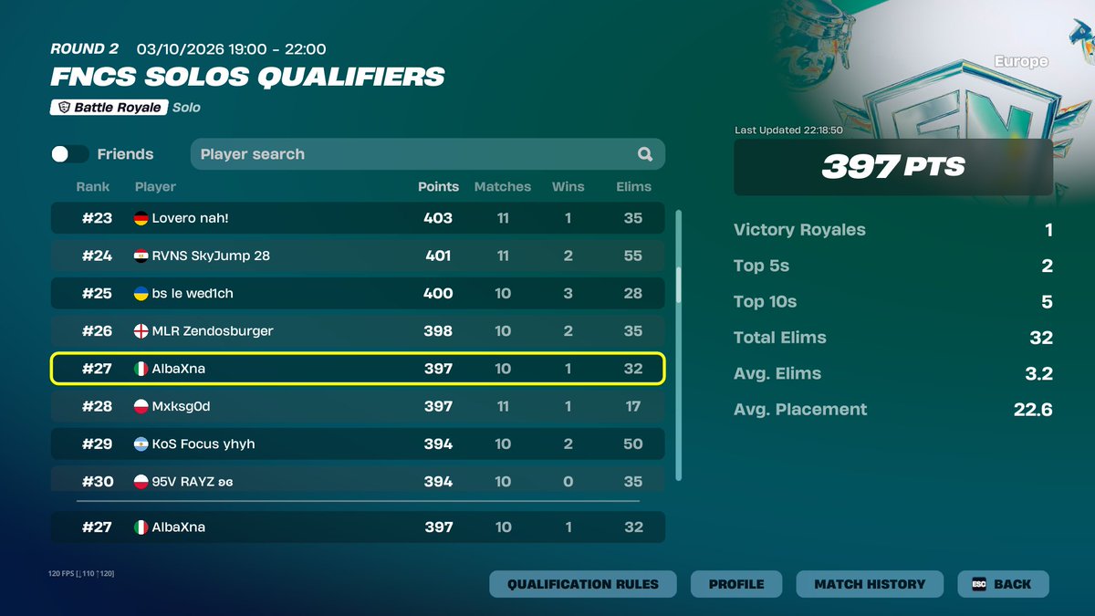 albaxna_'s tweet photo. Qualed Solo FNCS R3 🙂 https://t.co/uGESJRanqN