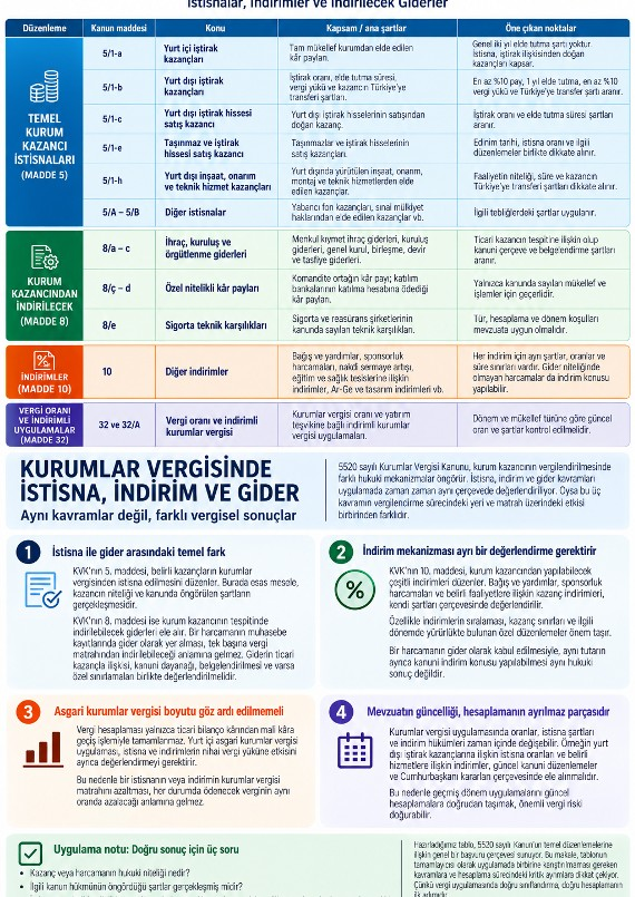 ozdogrular_com's tweet photo. Kurumlar vergisinde istisna, indirim ve gider: incelemenin odağında ne var?

Kurumlar vergisi incelemelerinde bazen tartışma, işlemin kendisinden çok nasıl sınıflandırıldığı üzerinden yürür. İstisna, indirim ve gider arasındaki farkın göz ardı edilmesi, mükellef ile idare arasında ciddi uyuşmazlıklara yol açabilir.

KVK'nın 5, 8 ve 10. maddeleri farklı hukuki düzenlemeler içeriyor. Bir kazancın istisna kapsamında olmasıyla bir harcamanın gider kabul edilmesi veya kanuni bir indirimden yararlanılması aynı şey değil.

İşlemin gerçeği, belgedeki şekilden ayrı değerlendirilemez.

VUK'un 3/B maddesi, vergilendirmede işlemlerin gerçek mahiyetini esas alır. Belge düzenindeki eksiklikler elbette önemlidir. Ancak bir belgenin şekil şartlarına ilişkin sorun ile ticari işlemin gerçekte yapılmamış olması birbirinden farklıdır.

Harcamanın ticari niteliği; ödeme kayıtları, sözleşmeler ve diğer belgelerle birlikte değerlendirilmelidir. Sadece şekli bir eksikliğe dayanarak verilen ret kararlarında, işlemin gerçekliğinin yeterince araştırılıp araştırılmadığı da sorgulanmalıdır.

Vergi kaybı ile ceza arasındaki bağ

Bir istisna veya indirim uygulamasındaki hata, tek başına kaçakçılık suçunun ya da vergi ziyaı cezasının gerekçesi olamaz. Vergi kaybının ve yaptırımın kanuni koşullarının somut olay üzerinden ortaya konulması gerekir.

Öte yandan, her hukuki uyuşmazlık vergi hatalarının düzeltilmesi kapsamında da değerlendirilemez. VUK'un 116-118. maddeleri bakımından açık ve mutlak vergi hataları ile hukuki yorum gerektiren ihtilaflar arasındaki ayrım belirleyicidir.

Değişen mevzuat, değişen hesaplama

Yurt içi asgari kurumlar vergisi ve istisna uygulamalarındaki değişiklikler, kurumlar vergisi hesaplamalarını doğrudan etkiliyor. Özellikle önceki dönemlere ait oran ve koşulların güncel hesaplamalarda kullanılması, hatalı beyan riskini artırıyor.

Vergi incelemesinde asıl tartışma, yalnızca beyan edilen tutarlarla sınırlı kalmamalı. İşlemin gerçekliği, kanuni dayanağı, ortaya çıkan vergi kaybı ve uygulanan ceza birlikte ele alınmalı.

Bir tarhiyatın hukuki dayanağı, iddianın ağırlığıyla değil, somut olayın ve kanunun ortaya koyduğu koşullarla belirlenir. Burhan Can SMMM