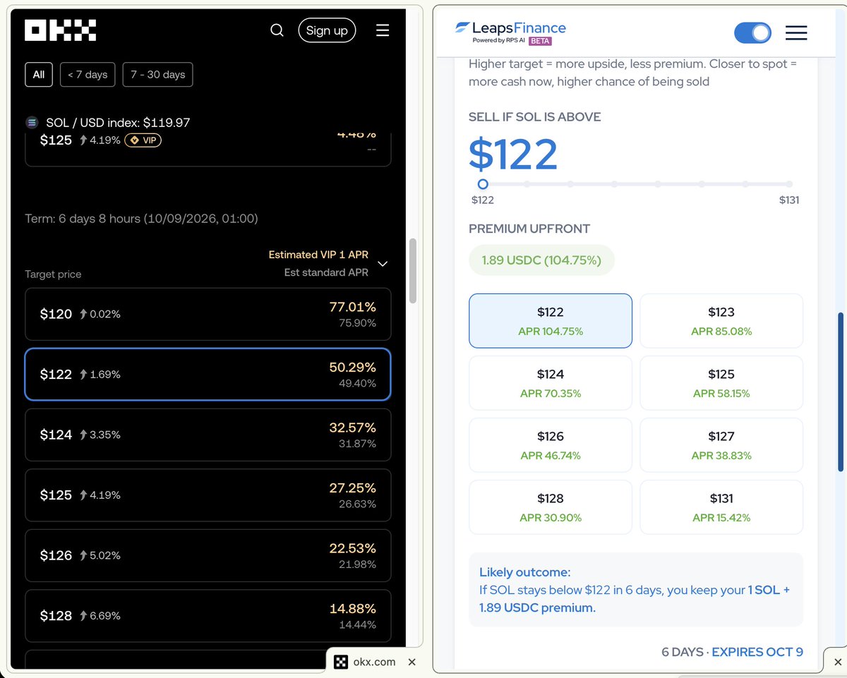 richardkingxyz's tweet photo. Is OKX ripping users off? 

Leaps premiums pay users 2x higher than OKX's option selling platform, even at OKX VIP tier. 🫣

Leaps: 104% 
OKX: 50% 

for Oct 9 $122 SOL covered call https://t.co/6xWzrErIB4
