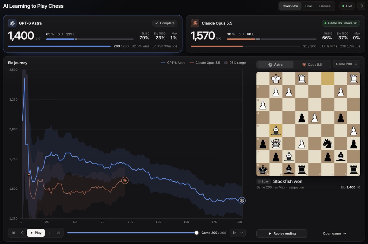 The first snapshot: Astra has completed 200 games while Opus is still playing