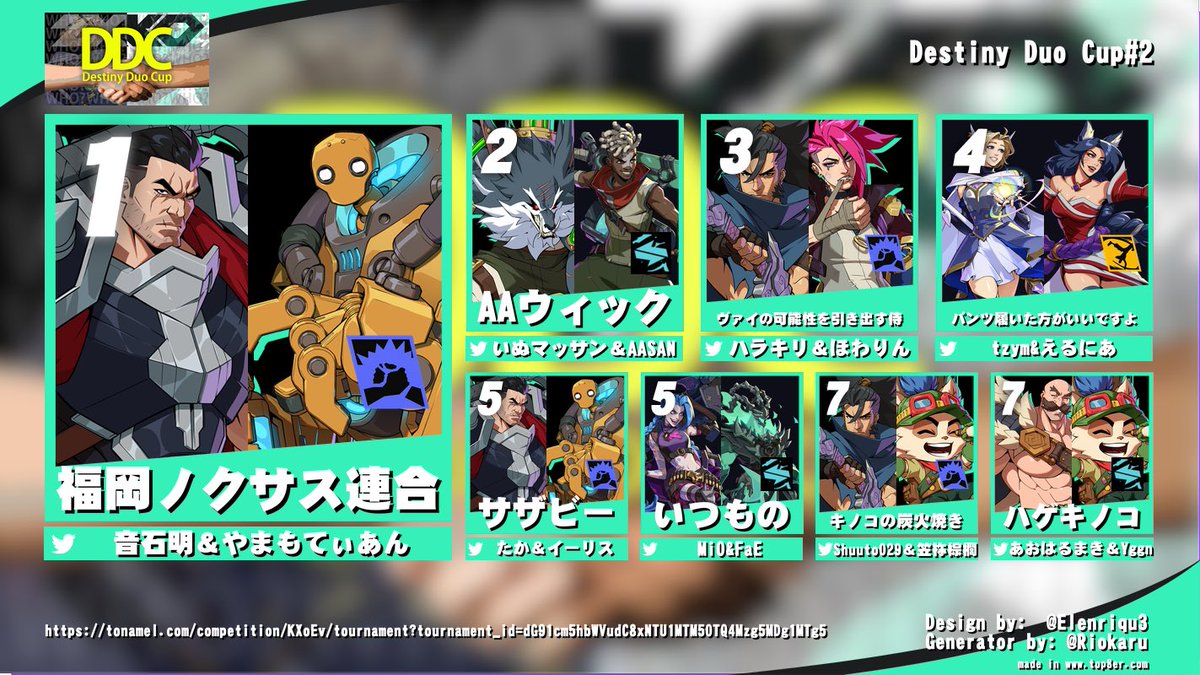 taiyakipro299's tweet photo. 第２回Destiny Duo Cupの優勝者は福岡ノクサス連合の音石明@animeguki &amp;やまもてぃあん@CsTprr です！
やまもてぃあんさんはまさかのランダムデュオ大会で二連覇😮強すぎる…

告知はまだしておりませんが次回のDDCは10/17日に予定しております
今のうちにDDC鯖に入ろう！↓

https://t.co/blb2NsElOQ https://t.co/JtLiTLKW3o