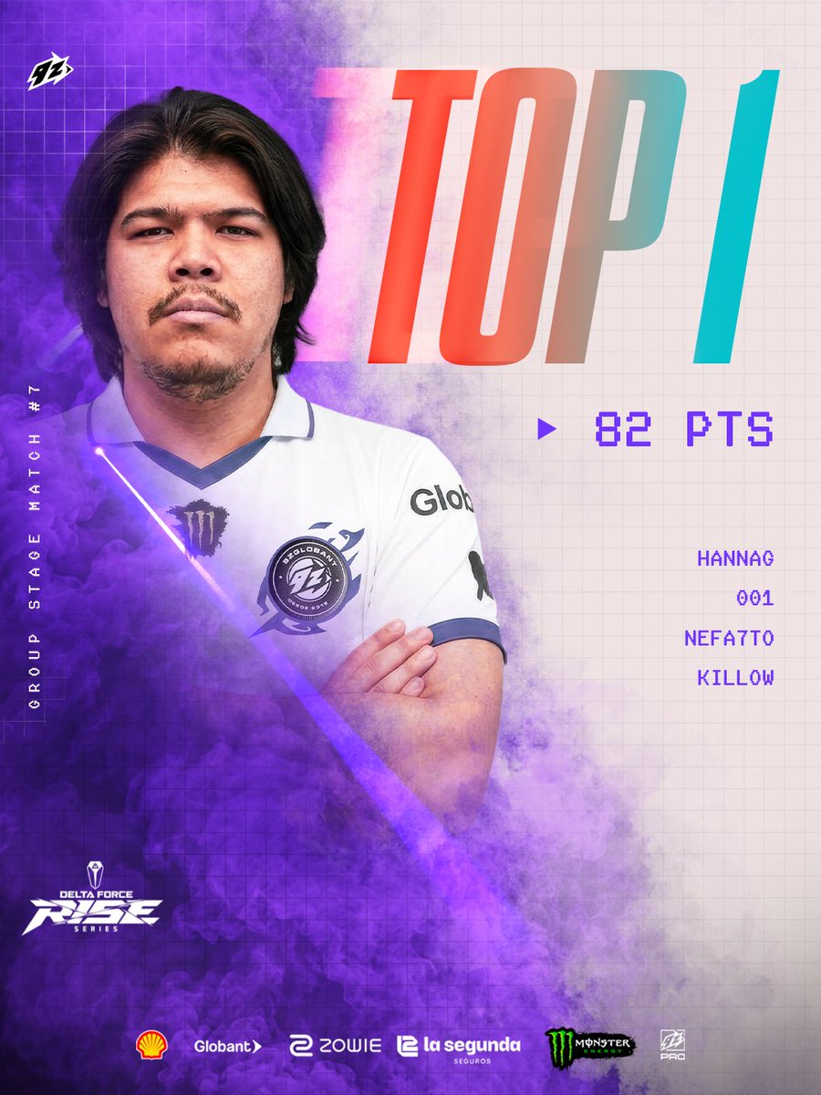 9zTeam's tweet photo. GANAMOS LA CUARTA FECHA DE LA DELTA FORCE RISE SERIES

Gracias a una increible jornada de 82 puntos, finalizamos la semana TOP 1 de la tabla general.

#DFesports #DFRise https://t.co/MmwWIyPeBv