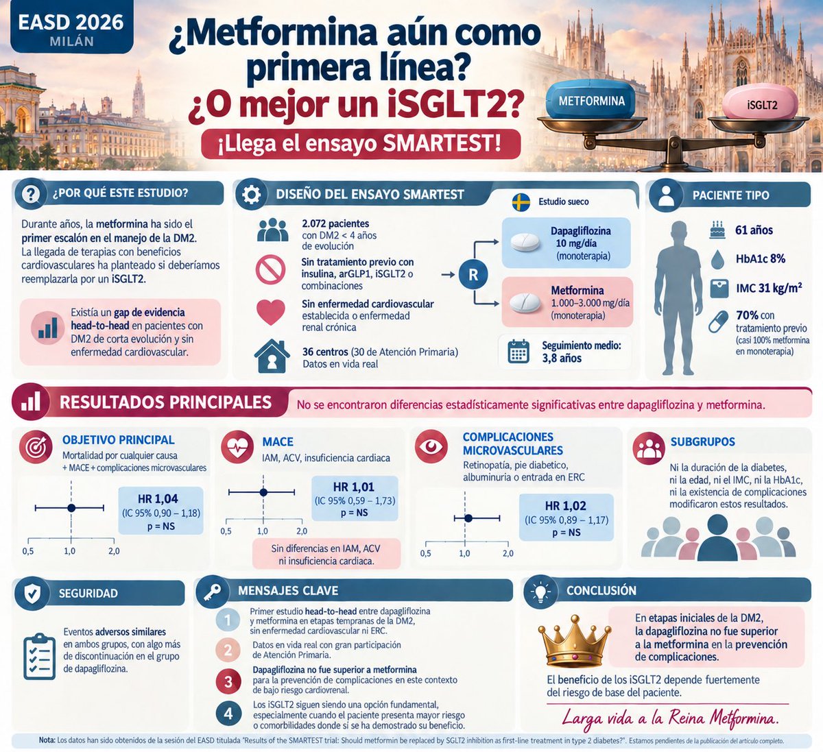 redGDPS's tweet photo. En #EASD2026 se ha presentado el ensayo SMARTEST, y el comentario de @carlos_teixi en #BlogdeMateu plantea el dilema: 
💢  ¿Metformina aún como primera línea? ¿O mejor un iSGLT2? ¡Llega el ensayo

 Y nos dice al final 
“Larga vida a la Reina Metformina”

https://t.co/HOtKXHnSNU https://t.co/uUnnUZLwj1