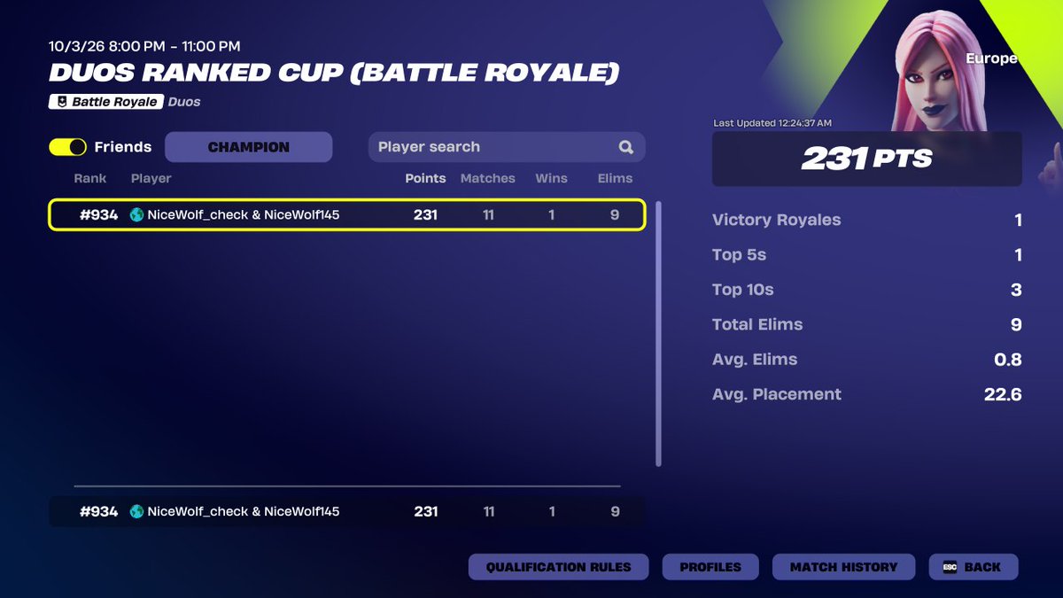 PaulSoida's tweet photo. Duos Ranked Cup | 03.10.2026

#934 — 231 points  

NO comments 
#Fortnite #RankedCup #Duos https://t.co/NlZEpIQuh6