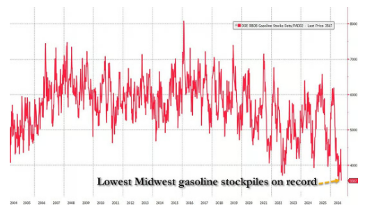Barchart's tweet photo. Midwest Gasoline Inventory has now fallen to its lowest level in history 🚨 https://t.co/RaiKR6nRsr