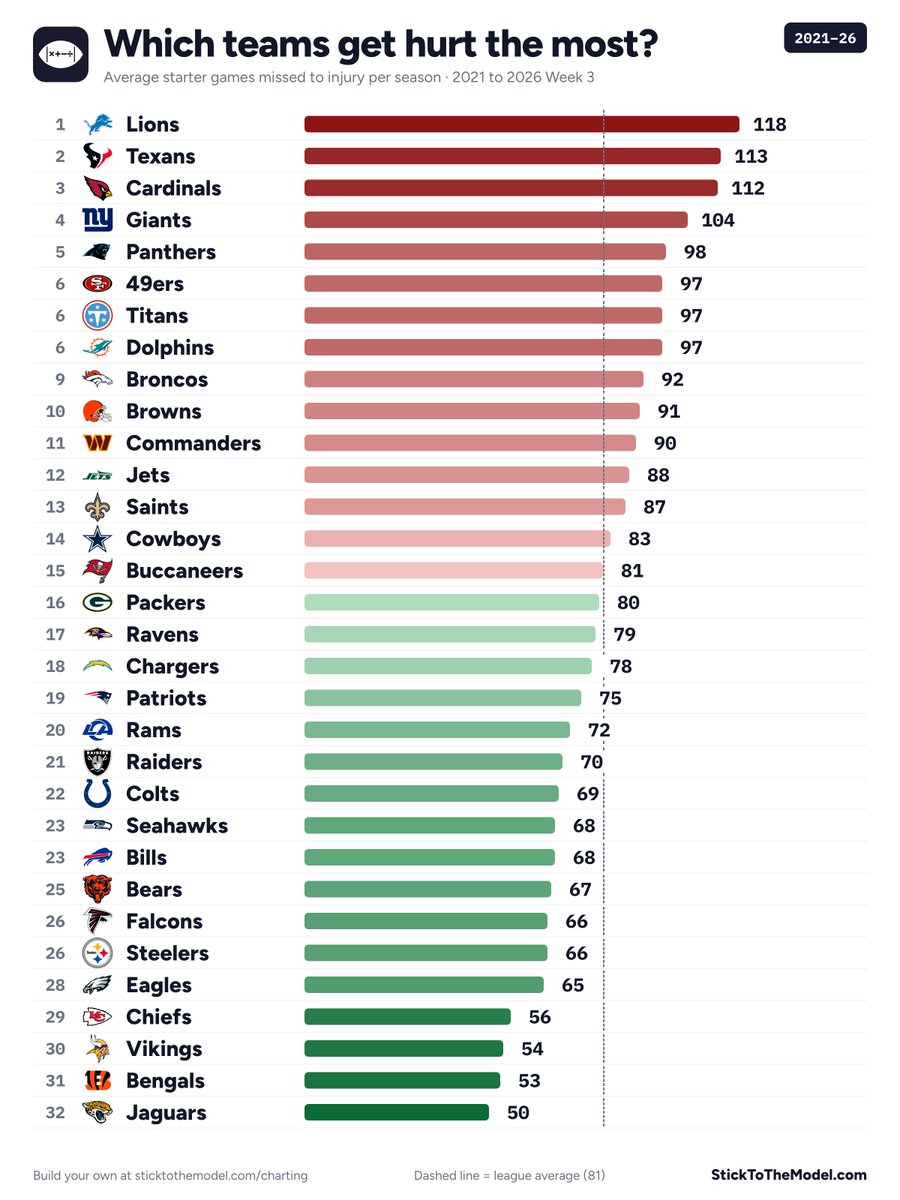 StickToTheModel's tweet photo. Every NFL team battles injuries in season

Some more than others.... https://t.co/VU4FeLJiWX