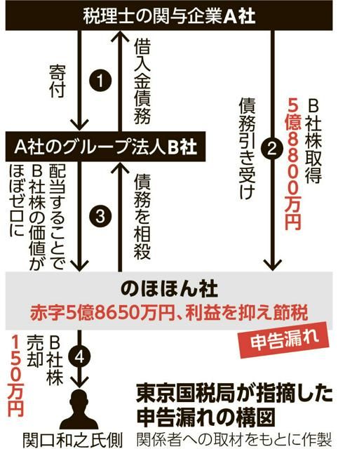 asahicom's tweet photo. 【独自】サザン関口氏の会社、5億円超の申告漏れ　損金計上めぐり国税局指摘
https://t.co/0lqoQWWA5A

人気バンド・サザンオールスターズのメンバー（ベース担当）の関口和之氏（70）が 代表を務める 音楽関連会社が、2023年9月期までの 3年間で 5億8650万円の申告漏れを 東京国税局に指摘された。

法人税の追徴税額（更正処分）は、 過少申告加算税を含め約 5300万円。

税理士法人（東京都中央区）と契約し、税務申告はしていたが、 株売却の損金計上について 「税負担を不当に減らした」と判断された。関係者への取材でわかった。
