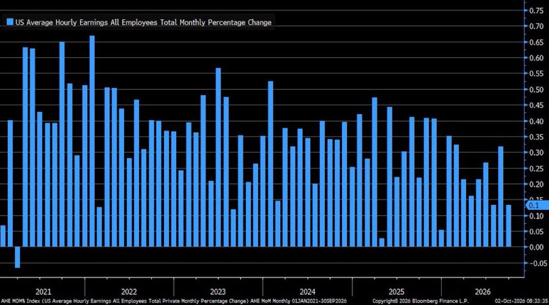 MartinP_CIO's tweet photo. Look at this chart. This isn’t traditional demand driven inflation, it’s a supply crisis caused by the Iran war. And yet raising rates aggressively into this still being advocated by many that should know better. https://t.co/0Jm1qmdND8