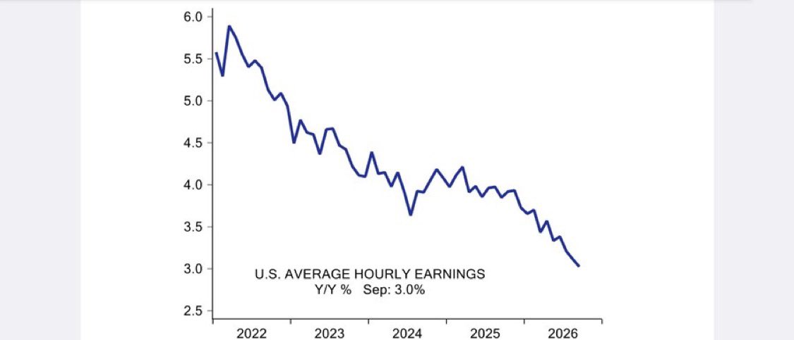 MartinP_CIO's tweet photo. And yet so many arguing for a lot more rate hikes when the driver behind price increases is not wages but a global energy and resource shortage and strong demand by AI buildout.  Higher rates aren’t going to fix this. https://t.co/LNx26qriDn