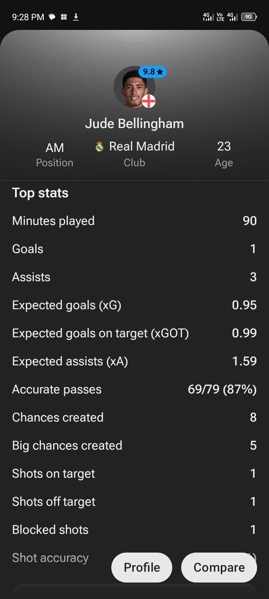 cfcvaultt's tweet photo. Jude Bellingham has to be the most talented and most complete midfielder currently in the world 

There is literally nothing he can't do, he can play across the midfield and perform to a very high level either as an 8, 6 or 10, a player that can start or perform in any system comfortably.

Not only his performances are good but the numbers he is putting in is just ridiculous that it just seems normal at this point, and to think he has been doing this consistently ever since he debuted for the national team is just nuts

He is easily the best england player in the last 5 years, and it just seems he isn't a finished product yet and has so much more to offer. A genuinely Talented player ⭐