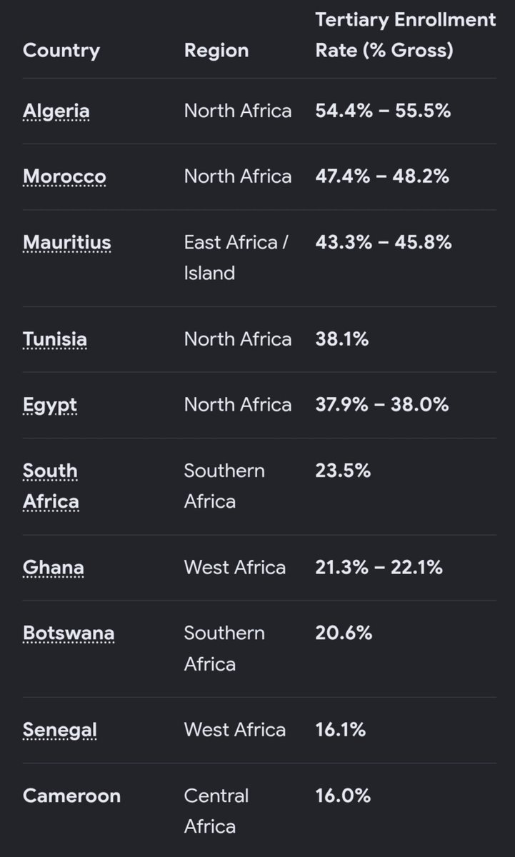 ventingandcoke's tweet photo. I was wondering about why so many of y'all were being so dense about this discourse and apparently the education distribution difference is insane. Glad I'm from a well educated country with 90-95% university enrollment that knows not to START unnecessary fights https://t.co/d10odRjwGx