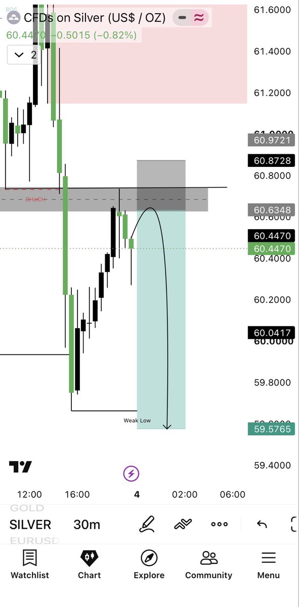 ForexMaster804's tweet photo. Iam Going To Sell For Monday  On #SLIVER

Let’s Go #SLIVER https://t.co/VUEPyy47vn