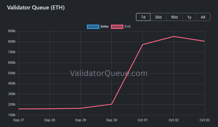 Cointelegraph's tweet photo. 📊 MARKET: $ETH waiting to unstake jumped 392% since the beginning of October. https://t.co/wVDrvjK03c