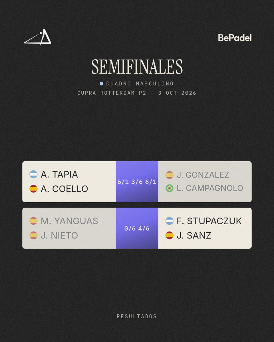 BePadelApp's tweet photo. Sanchez y Ustero eliminan a Triay y Brea

CUPRA ROTTERDAM P2
🏆 Semifinales

Todo el torneo en directo en BePadel

#CupraRotterdamP2 #RotterdamP2 #PremierPadel #BePadel https://t.co/bY0J42u9dZ