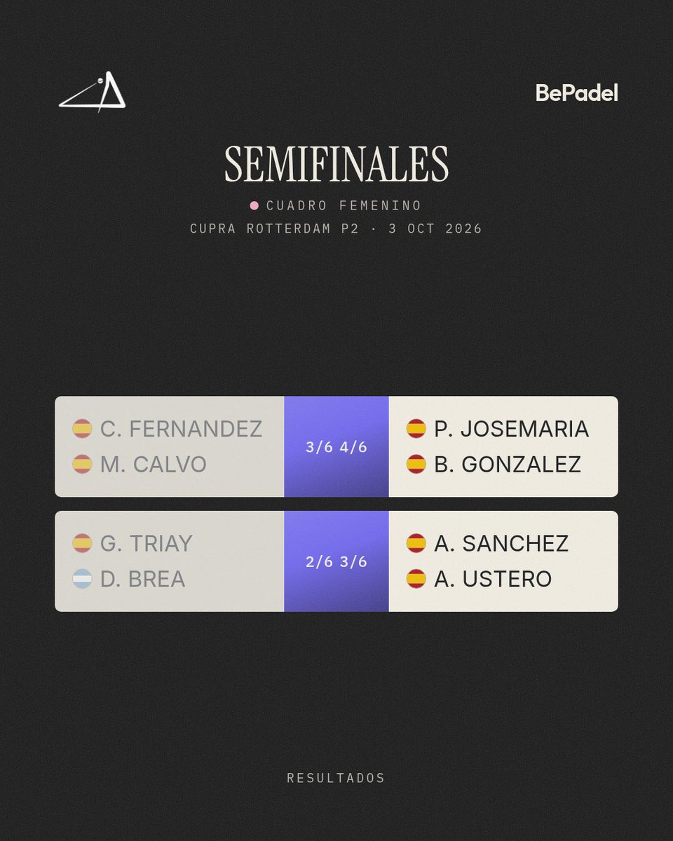 BePadelApp's tweet photo. Sanchez y Ustero eliminan a Triay y Brea

CUPRA ROTTERDAM P2
🏆 Semifinales

Todo el torneo en directo en BePadel

#CupraRotterdamP2 #RotterdamP2 #PremierPadel #BePadel https://t.co/bY0J42u9dZ